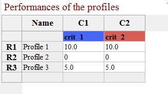 Unordered profiles: do not respect the first condition.